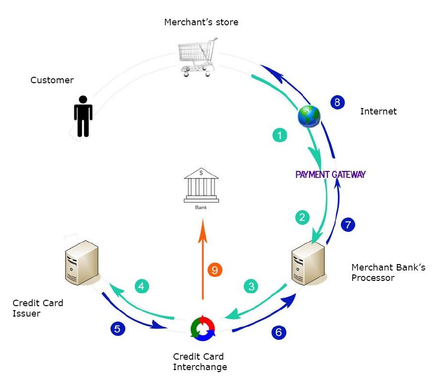 Ecommerce-payment