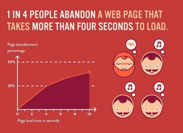 Slow website