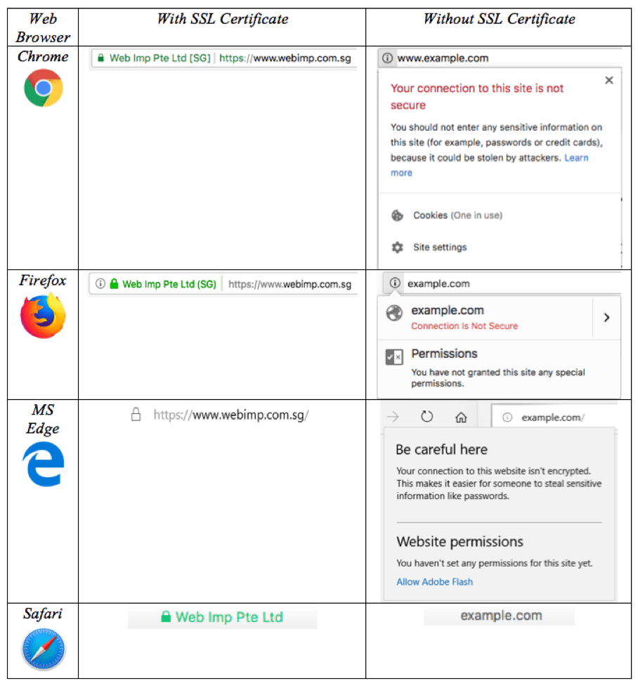 with and without an ssl certificate